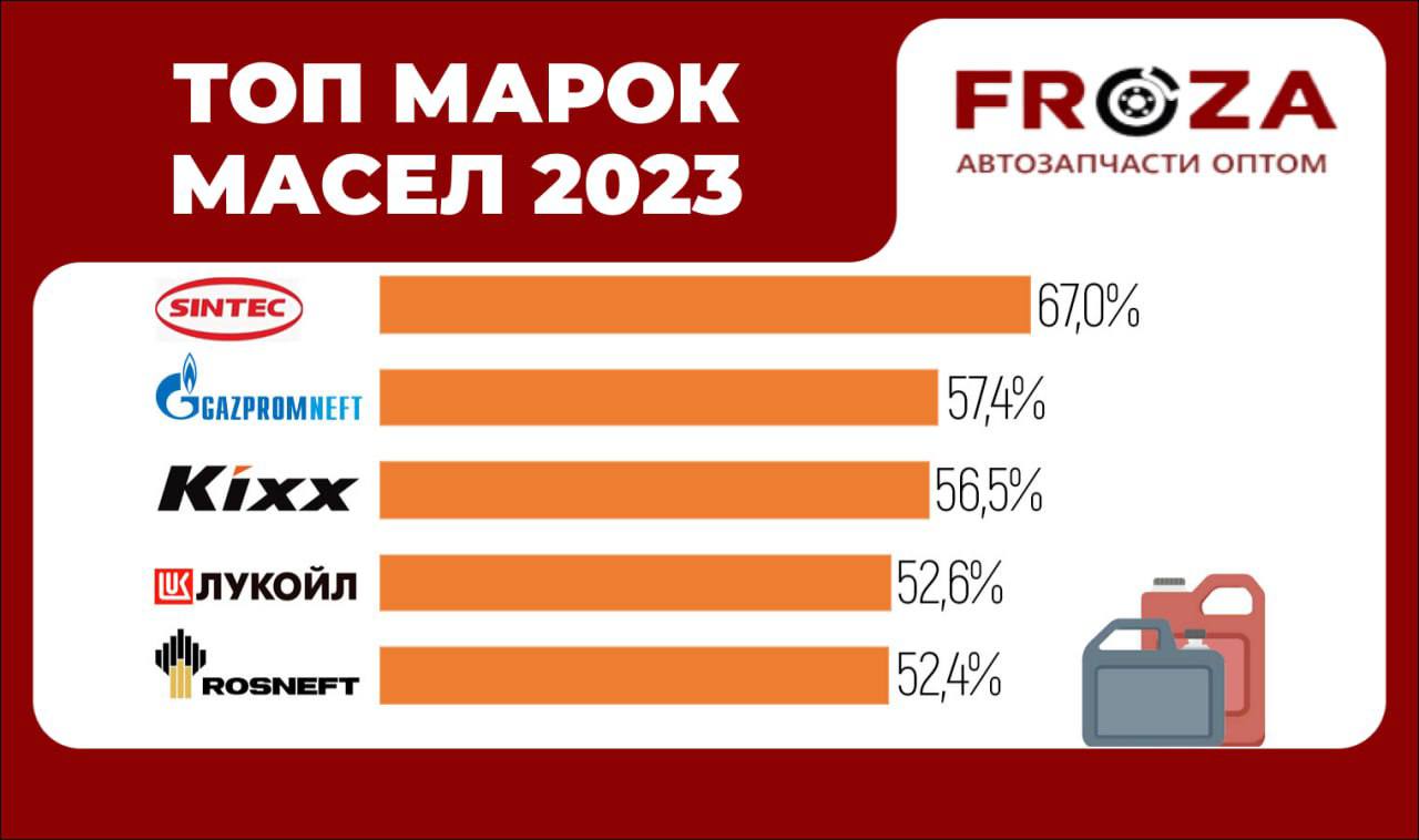 Топ марок масел 2023 года